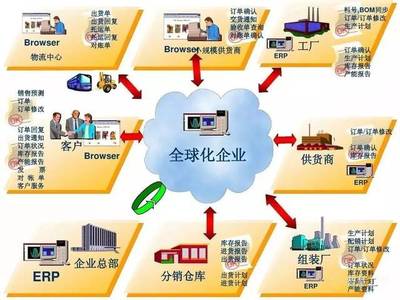 这个表格让您秒懂MES制造执行系统与ERP企业管理系统的区别及联系