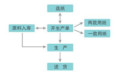 展商推荐 商达软件 包装行业管理专家,专业的纸品 包装类erp办公管理系统