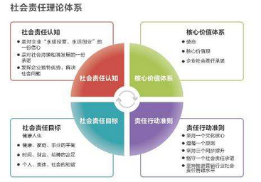 管理学中企业社会责任指什么?体现在哪些方面呢?