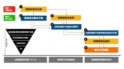 传统企业转型利器 产品 服务 解决方案