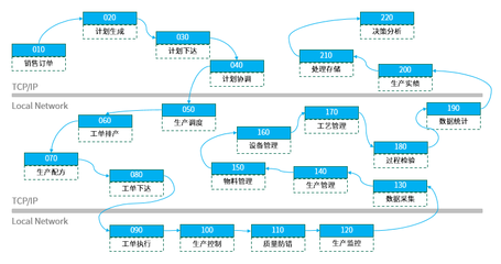 智能制造执行系统