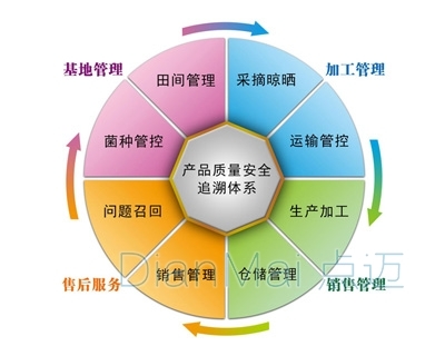 产品质量追溯对于企业和消费者的意义分别是什么?