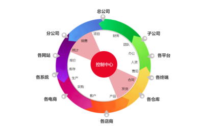 智邦国际:打破一切信息孤岛,"一体化"成为企业管理核心目标