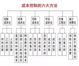 如何对行政管理成本进行控制